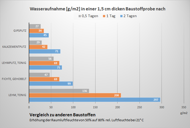 Lehm und die Raumluftfeuchte